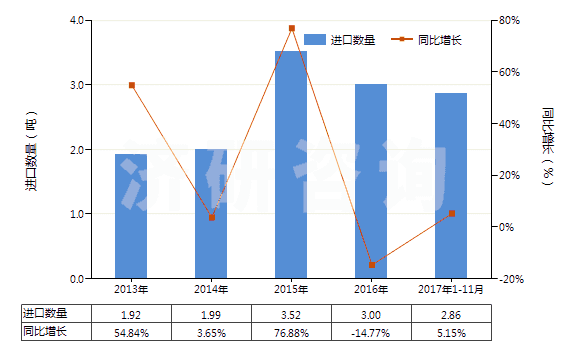 2013-2017年11月中國(guó)茴香油(包括浸膏及凈油)(HS33012930)進(jìn)口量及增速統(tǒng)計(jì)